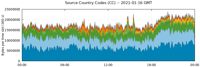 Source Country Codes (CCs)