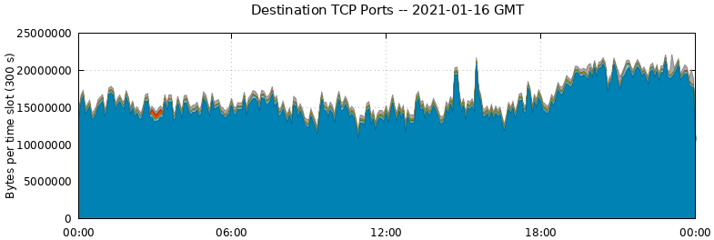 Destination TCP Ports