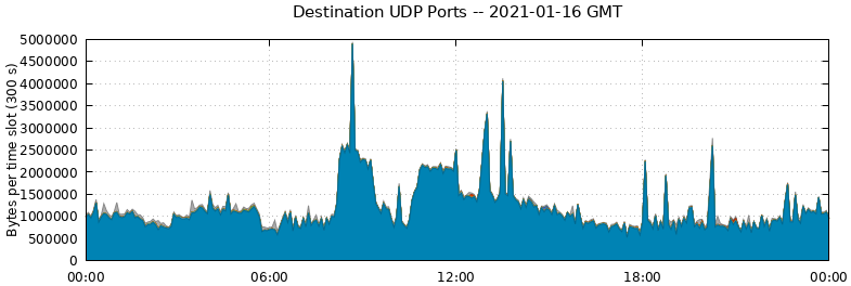 Destination UDP Ports