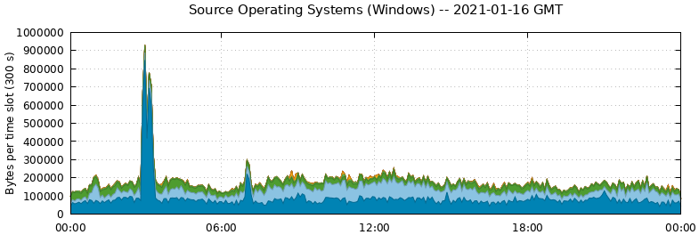 Source Operating Systems (Windows)