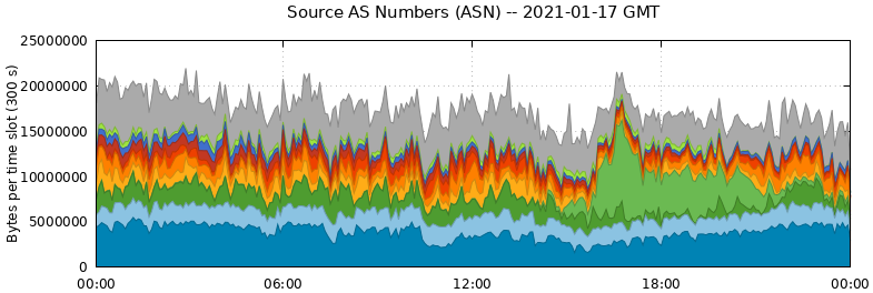 Source AS Numbers (ASNs)