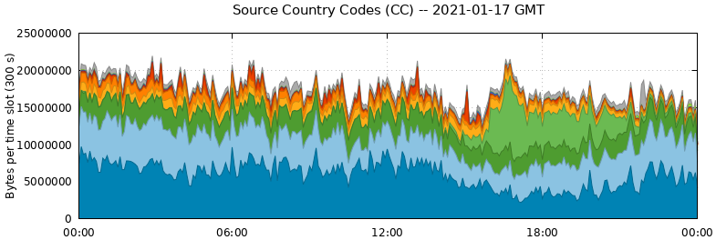 Source Country Codes (CCs)