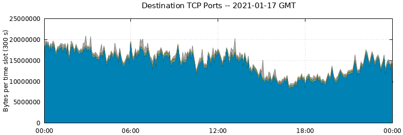 Destination TCP Ports