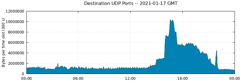 Destination UDP Ports