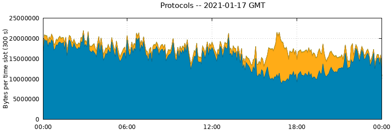 Protocols
