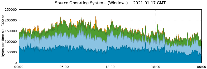 Source Operating Systems (Windows)