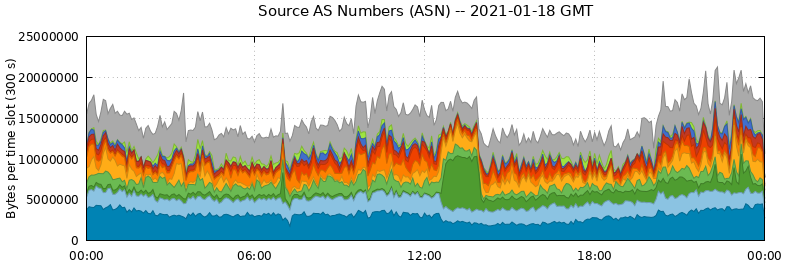 Source AS Numbers (ASNs)
