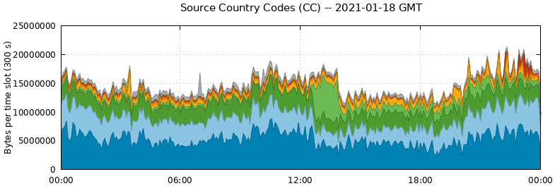 Source Country Codes (CCs)