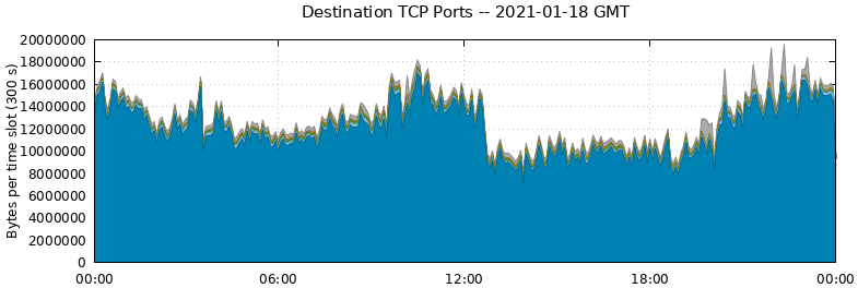 Destination TCP Ports