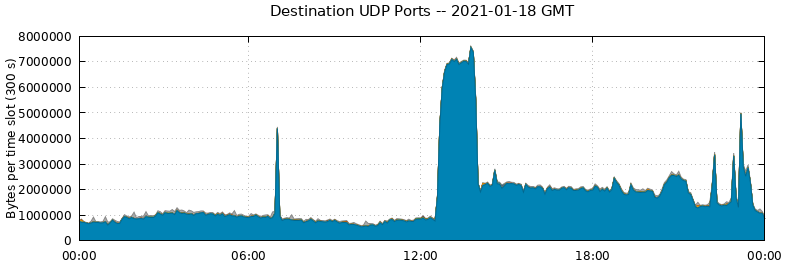 Destination UDP Ports