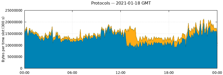 Protocols