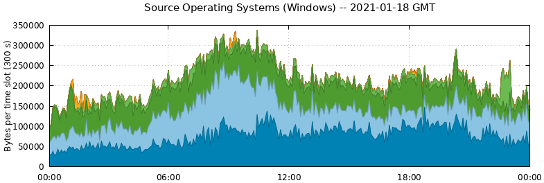 Source Operating Systems (Windows)