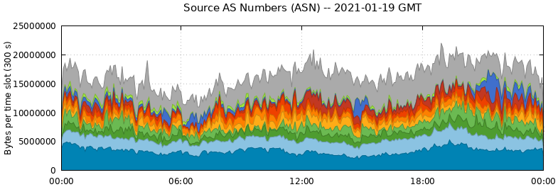 Source AS Numbers (ASNs)