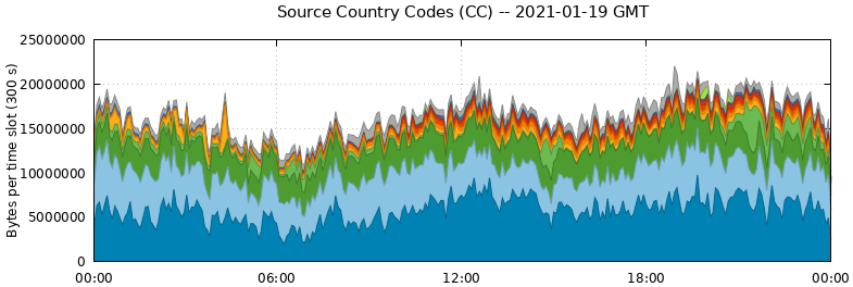 Source Country Codes (CCs)