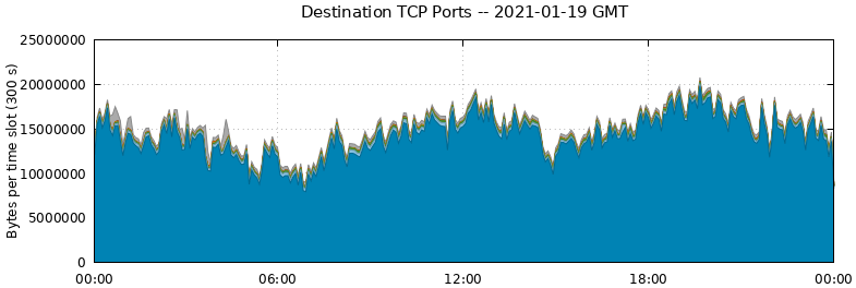Destination TCP Ports