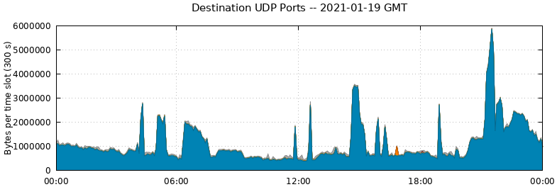 Destination UDP Ports