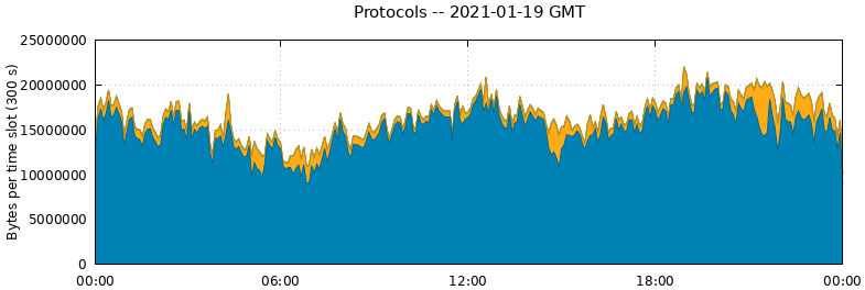 Protocols