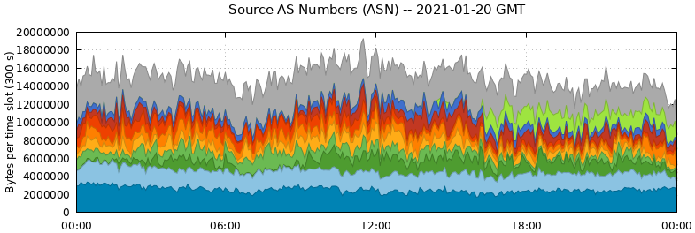 Source AS Numbers (ASNs)