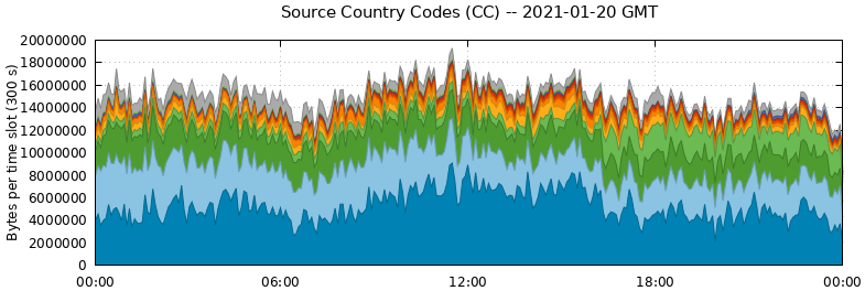 Source Country Codes (CCs)