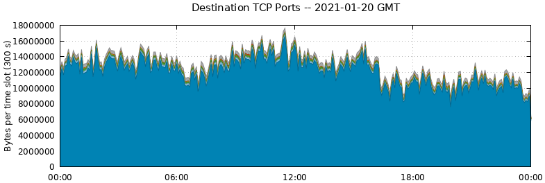 Destination TCP Ports