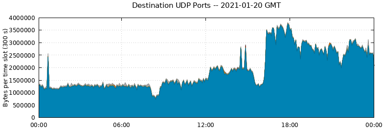 Destination UDP Ports