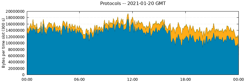 Protocols