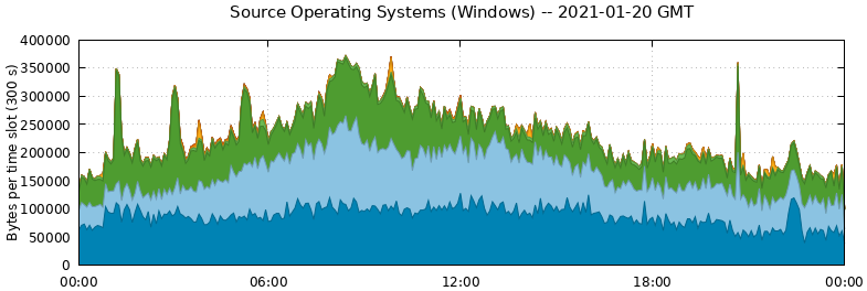 Source Operating Systems (Windows)