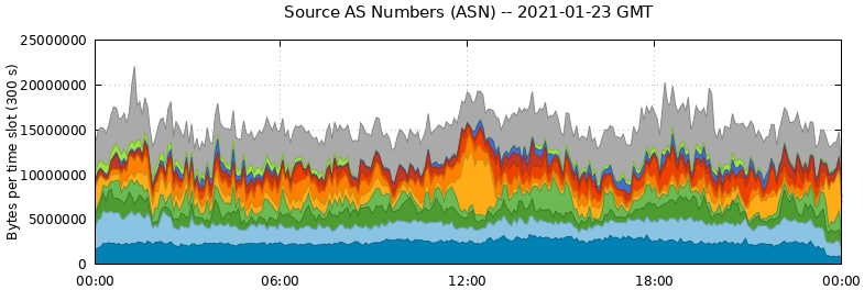 Source AS Numbers (ASNs)