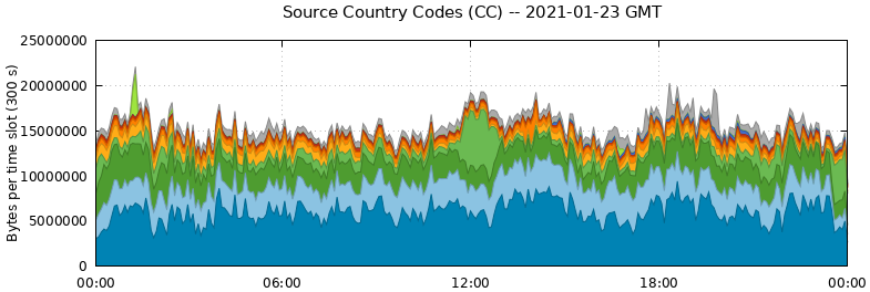 Source Country Codes (CCs)
