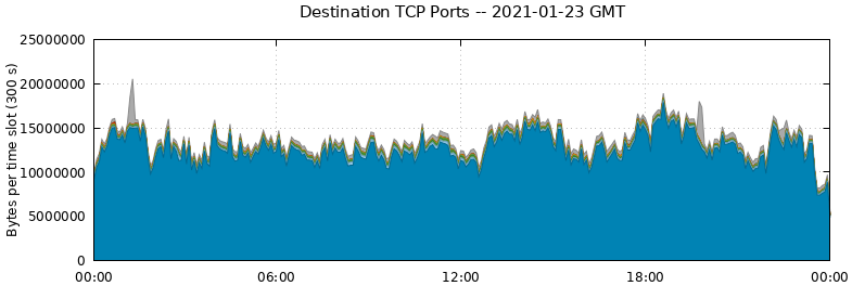 Destination TCP Ports