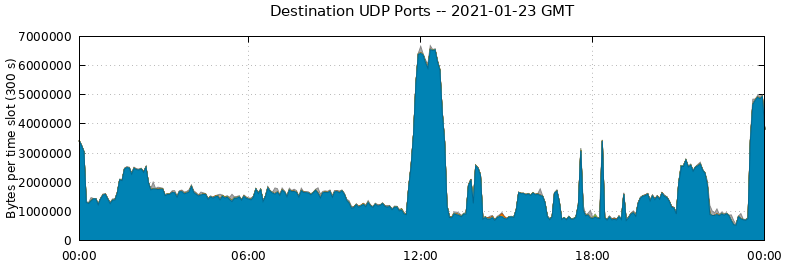 Destination UDP Ports