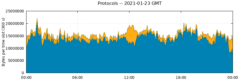 Protocols