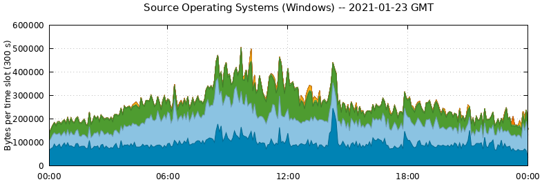 Source Operating Systems (Windows)