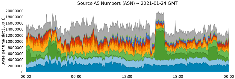 Source AS Numbers (ASNs)