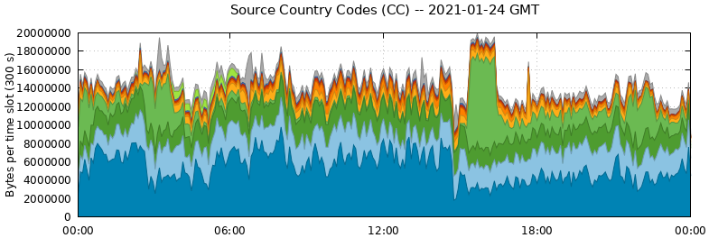 Source Country Codes (CCs)