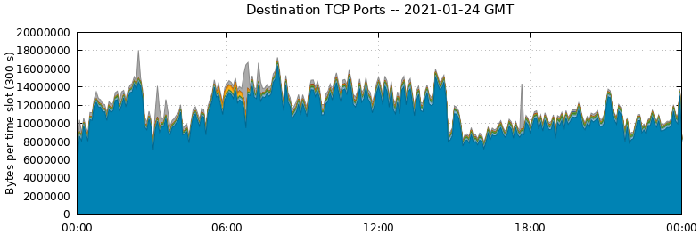 Destination TCP Ports