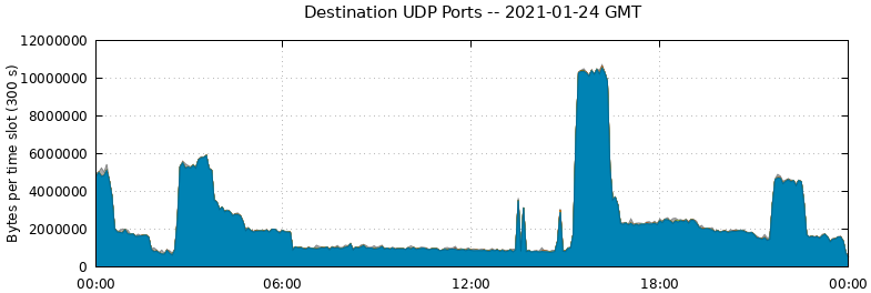 Destination UDP Ports