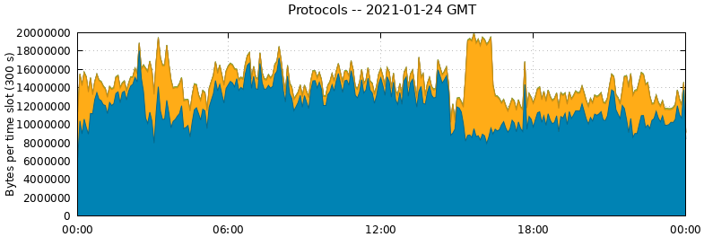 Protocols