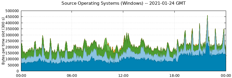 Source Operating Systems (Windows)