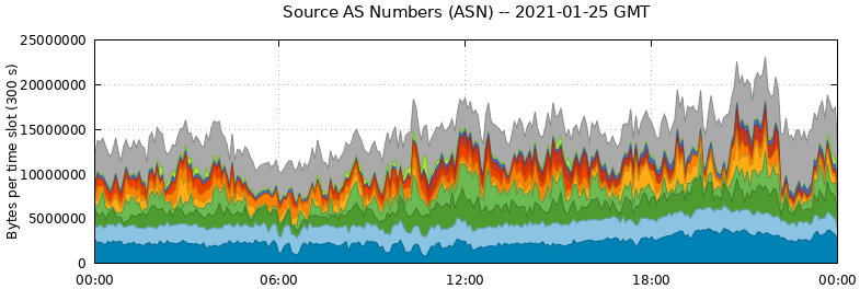Source AS Numbers (ASNs)