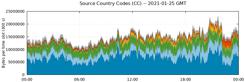 Source Country Codes (CCs)
