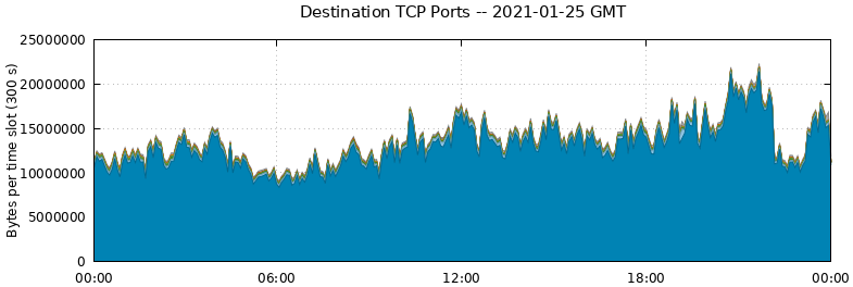 Destination TCP Ports