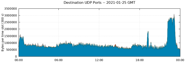 Destination UDP Ports