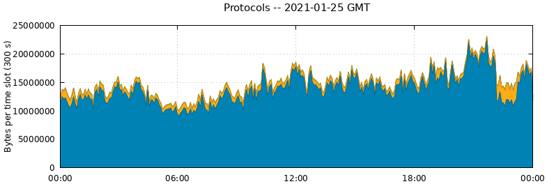 Protocols