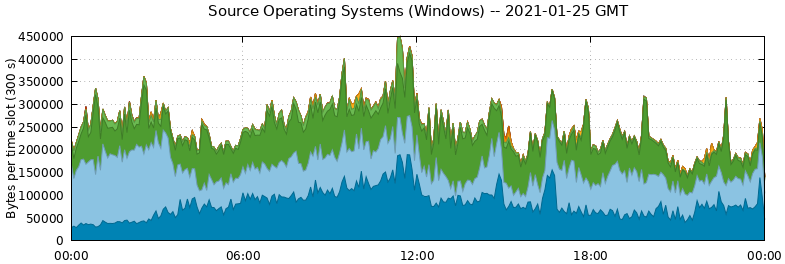 Source Operating Systems (Windows)