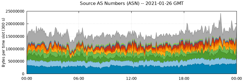 Source AS Numbers (ASNs)