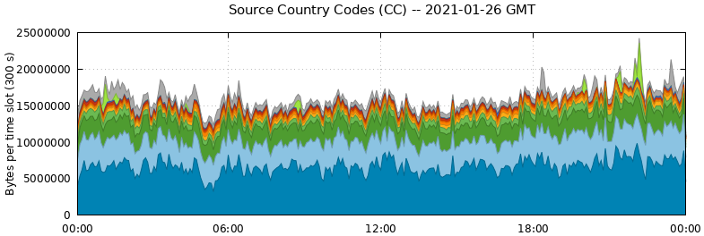 Source Country Codes (CCs)