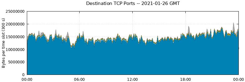 Destination TCP Ports