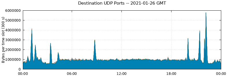 Destination UDP Ports