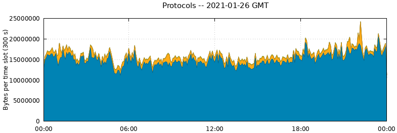 Protocols
